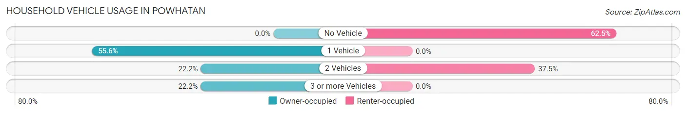 Household Vehicle Usage in Powhatan