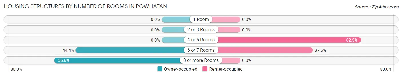 Housing Structures by Number of Rooms in Powhatan
