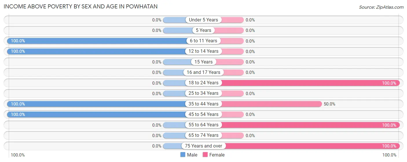 Income Above Poverty by Sex and Age in Powhatan