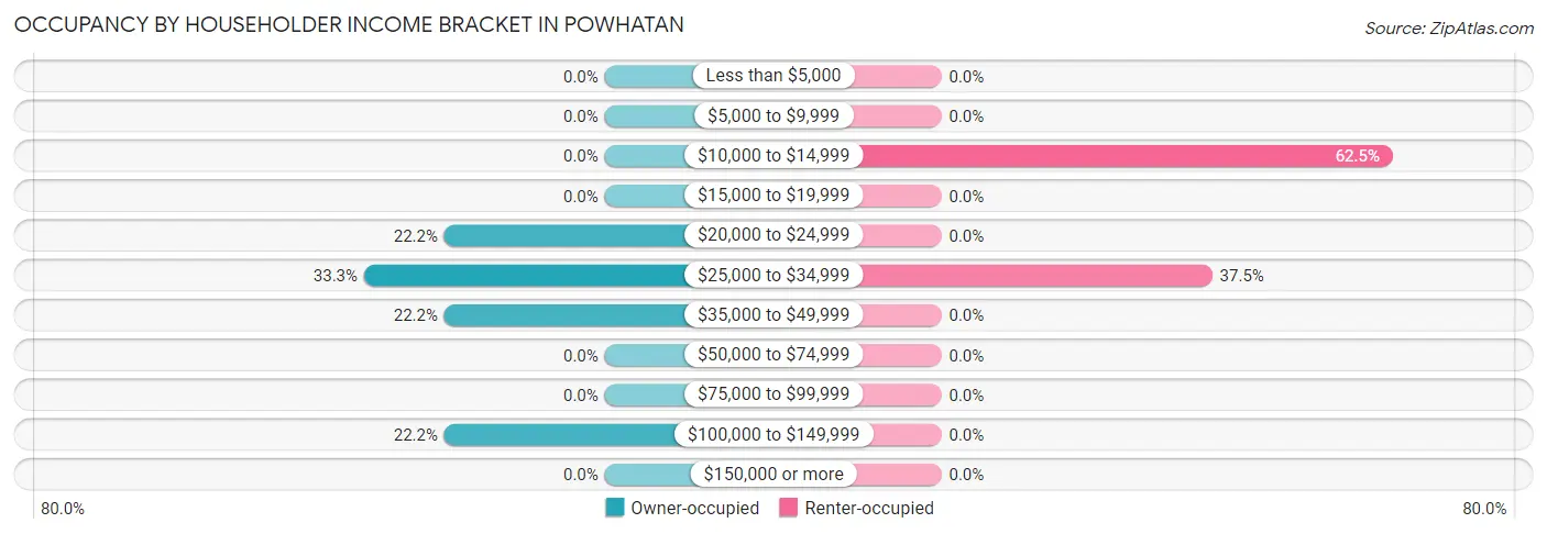 Occupancy by Householder Income Bracket in Powhatan