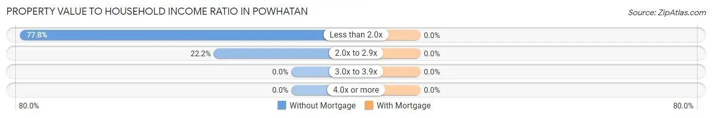 Property Value to Household Income Ratio in Powhatan