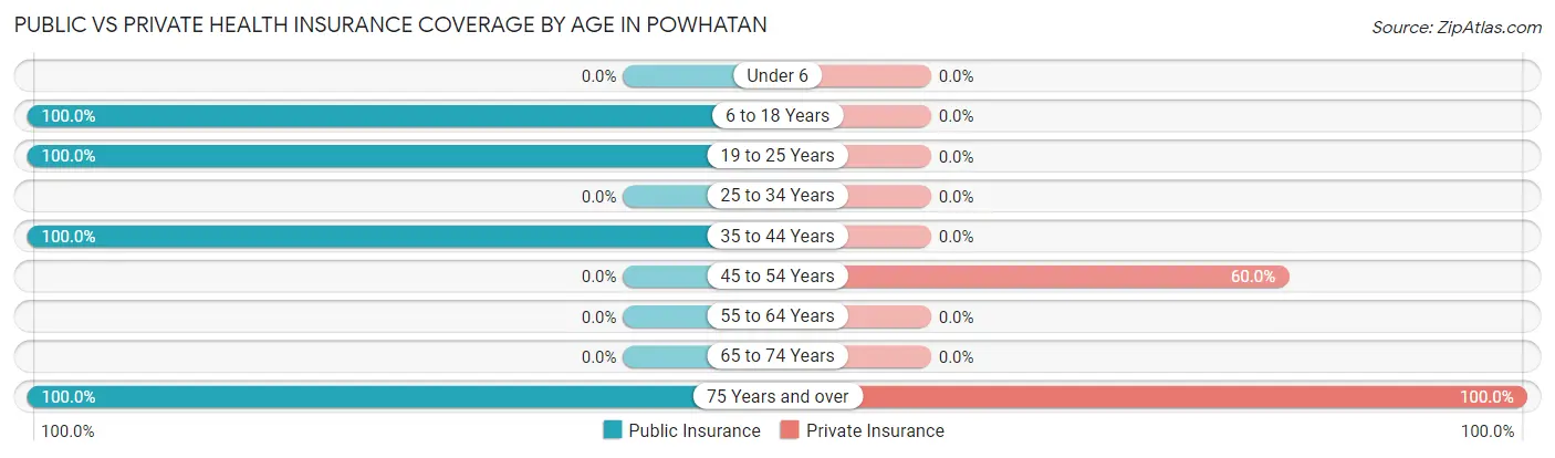 Public vs Private Health Insurance Coverage by Age in Powhatan