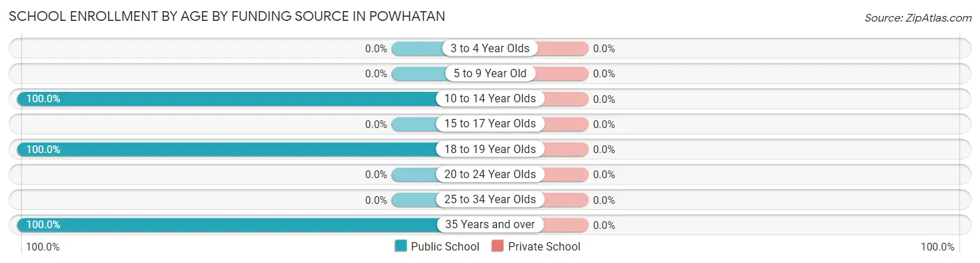 School Enrollment by Age by Funding Source in Powhatan