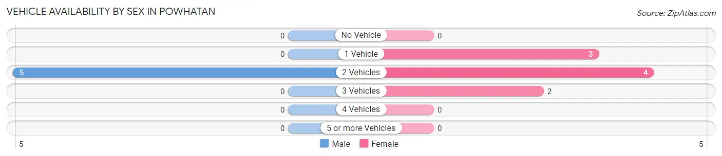 Vehicle Availability by Sex in Powhatan