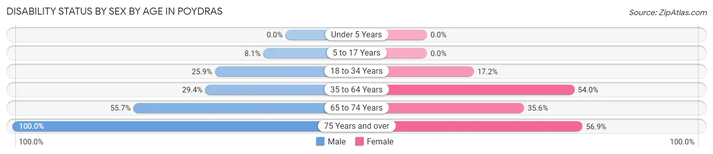 Disability Status by Sex by Age in Poydras