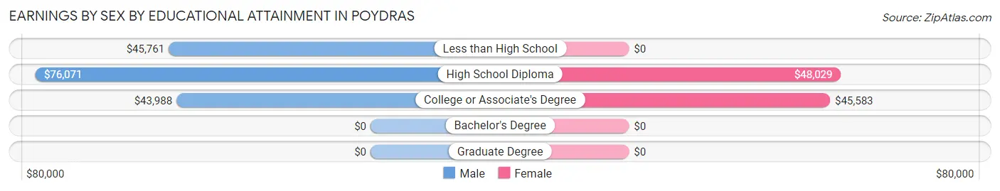 Earnings by Sex by Educational Attainment in Poydras