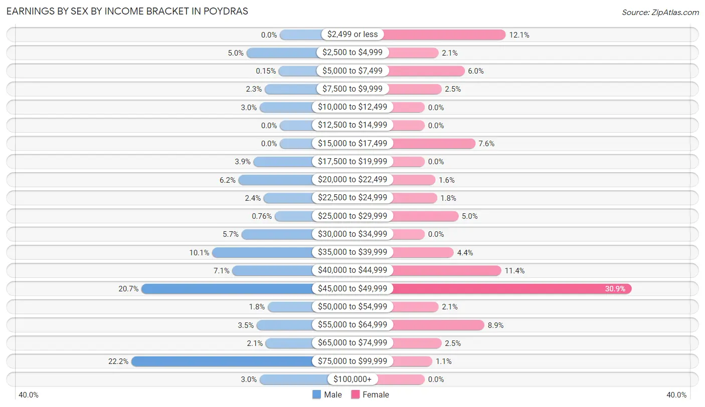 Earnings by Sex by Income Bracket in Poydras