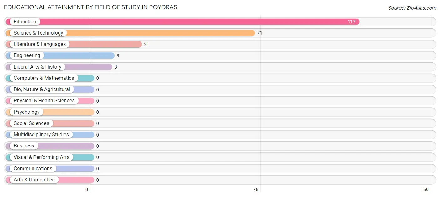 Educational Attainment by Field of Study in Poydras