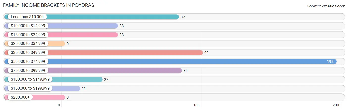 Family Income Brackets in Poydras