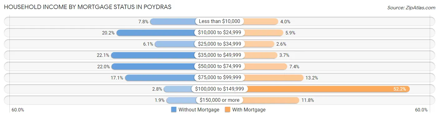 Household Income by Mortgage Status in Poydras