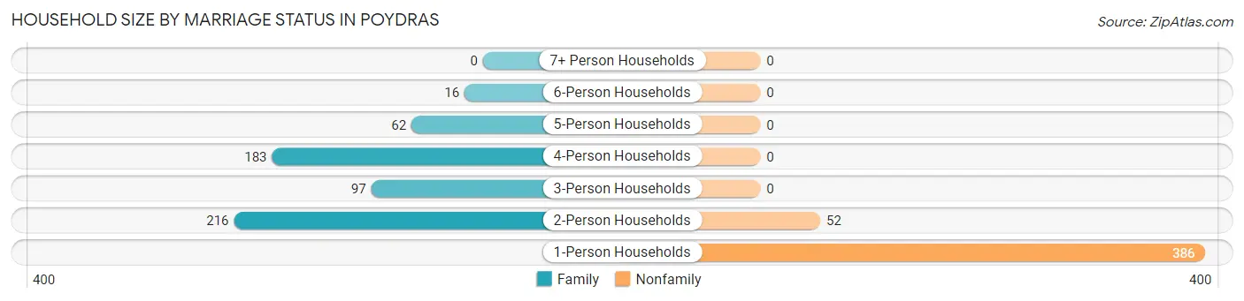 Household Size by Marriage Status in Poydras
