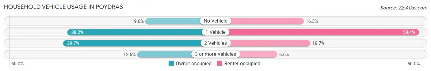 Household Vehicle Usage in Poydras