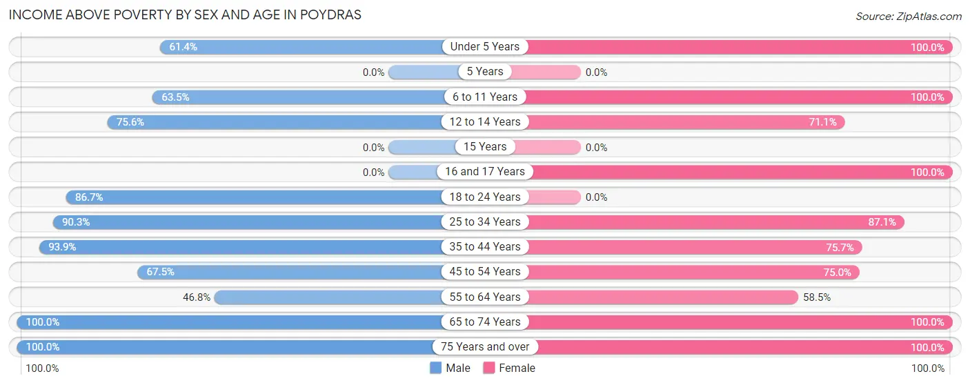 Income Above Poverty by Sex and Age in Poydras
