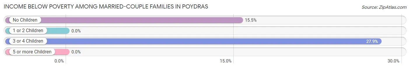 Income Below Poverty Among Married-Couple Families in Poydras