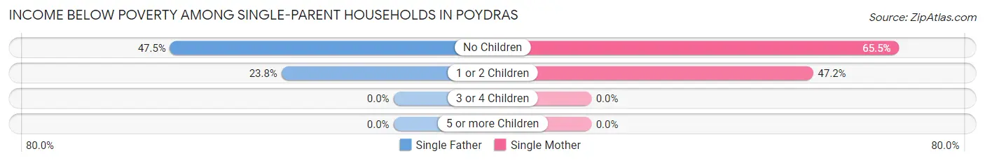 Income Below Poverty Among Single-Parent Households in Poydras