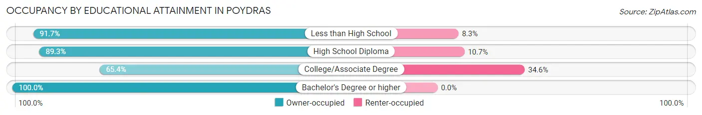 Occupancy by Educational Attainment in Poydras