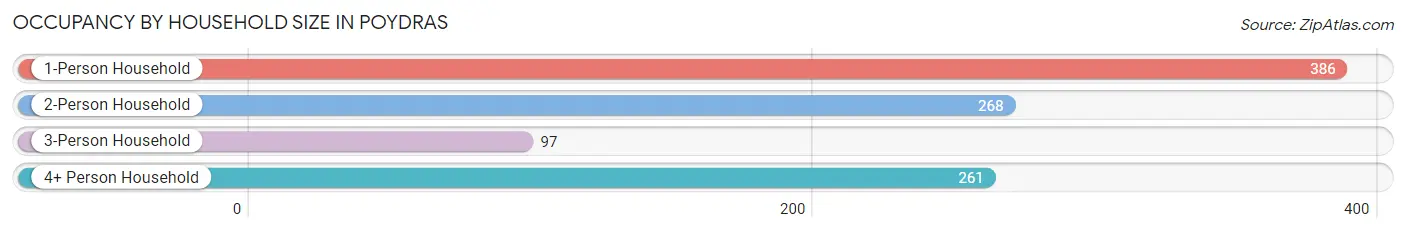 Occupancy by Household Size in Poydras