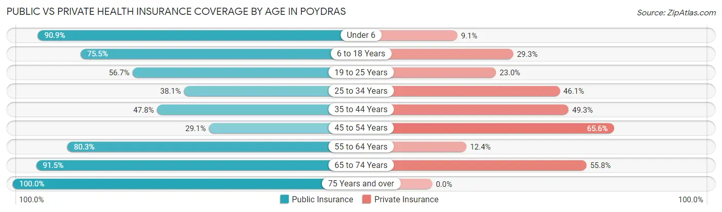Public vs Private Health Insurance Coverage by Age in Poydras