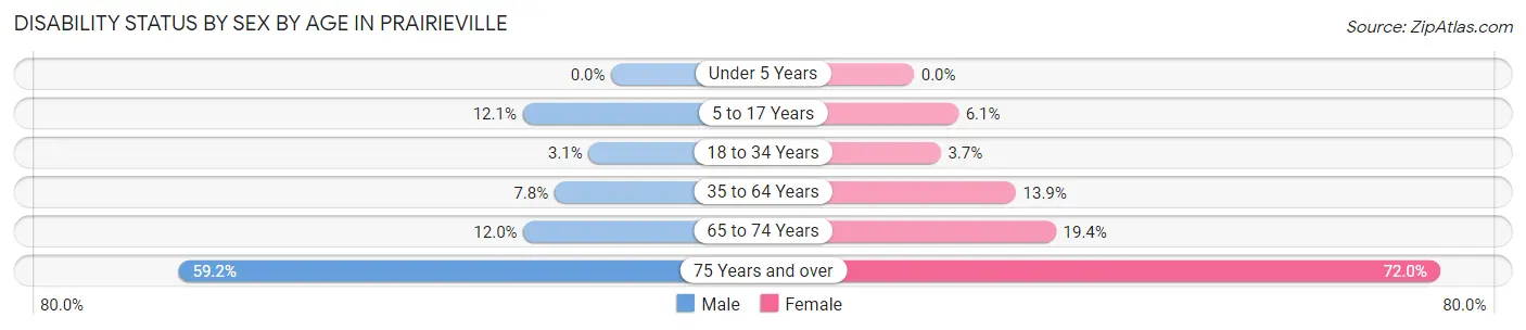 Disability Status by Sex by Age in Prairieville