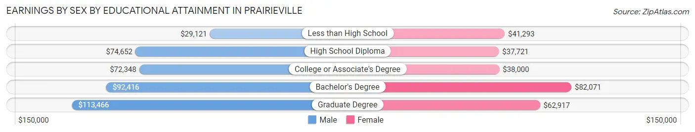 Earnings by Sex by Educational Attainment in Prairieville