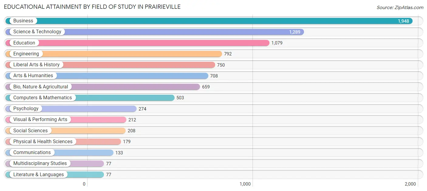 Educational Attainment by Field of Study in Prairieville