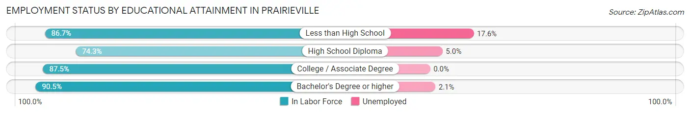 Employment Status by Educational Attainment in Prairieville