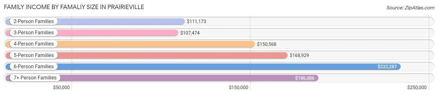 Family Income by Famaliy Size in Prairieville