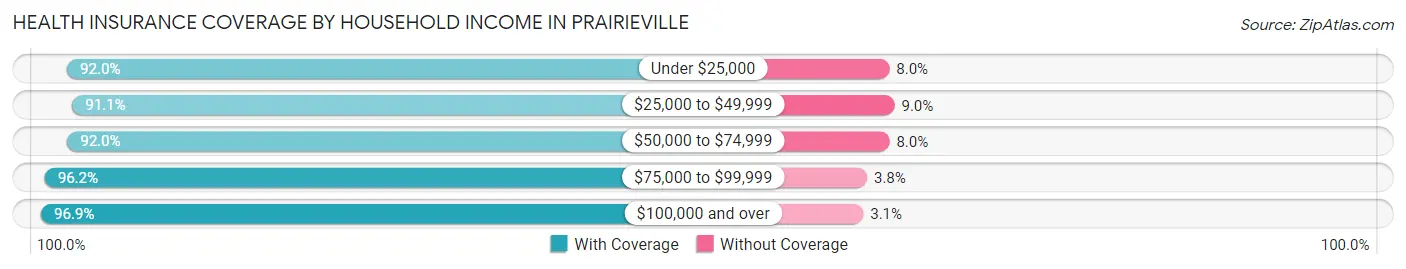 Health Insurance Coverage by Household Income in Prairieville