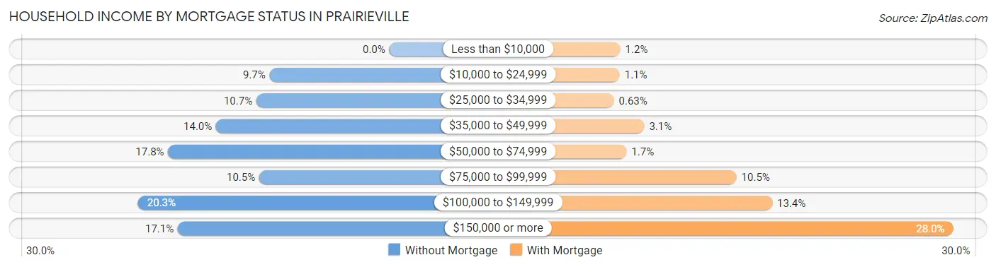 Household Income by Mortgage Status in Prairieville