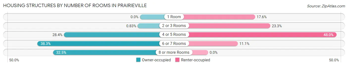 Housing Structures by Number of Rooms in Prairieville