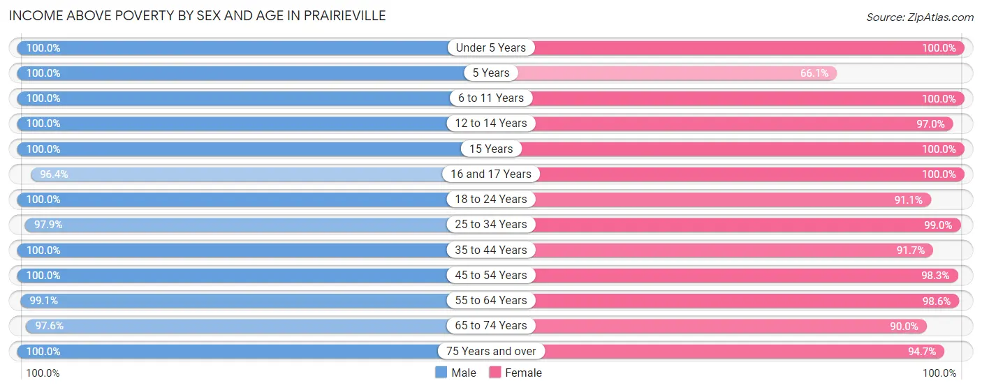 Income Above Poverty by Sex and Age in Prairieville