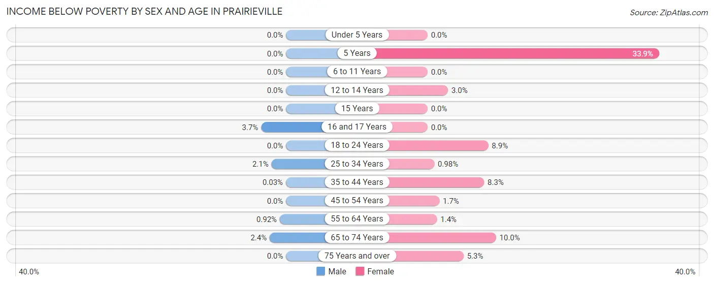 Income Below Poverty by Sex and Age in Prairieville