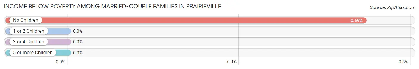 Income Below Poverty Among Married-Couple Families in Prairieville