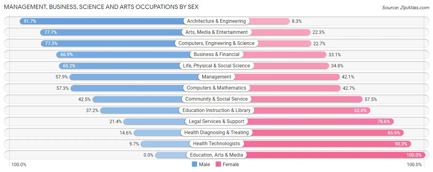 Management, Business, Science and Arts Occupations by Sex in Prairieville