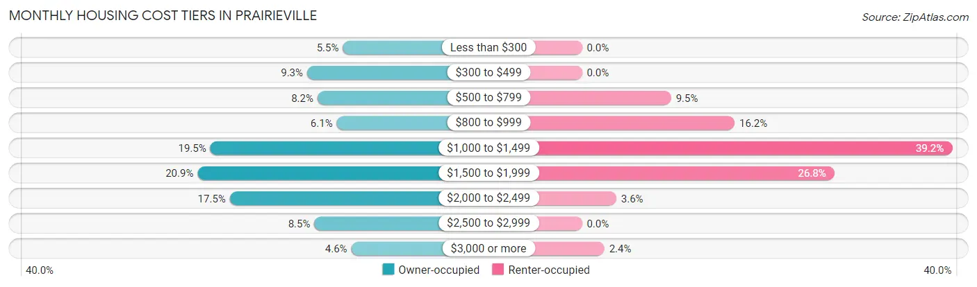 Monthly Housing Cost Tiers in Prairieville