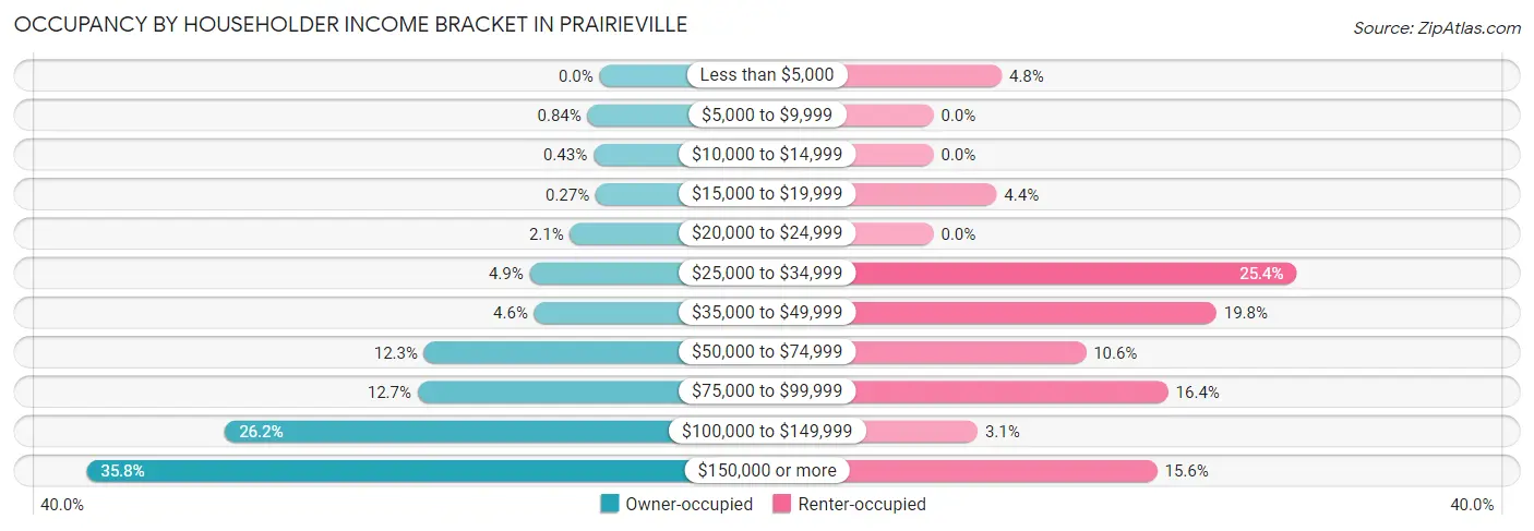 Occupancy by Householder Income Bracket in Prairieville