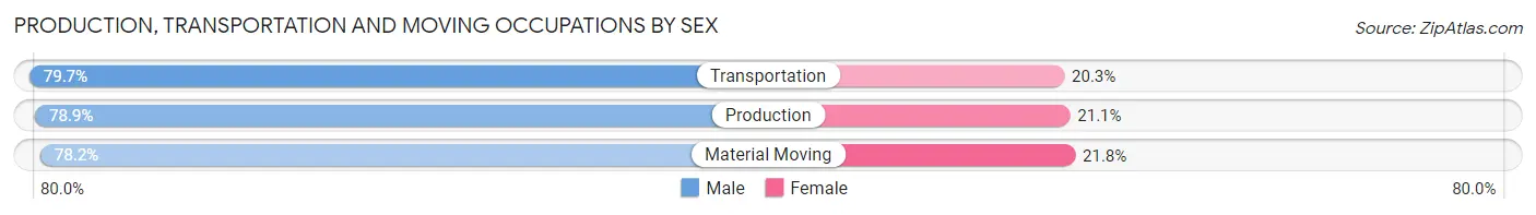 Production, Transportation and Moving Occupations by Sex in Prairieville