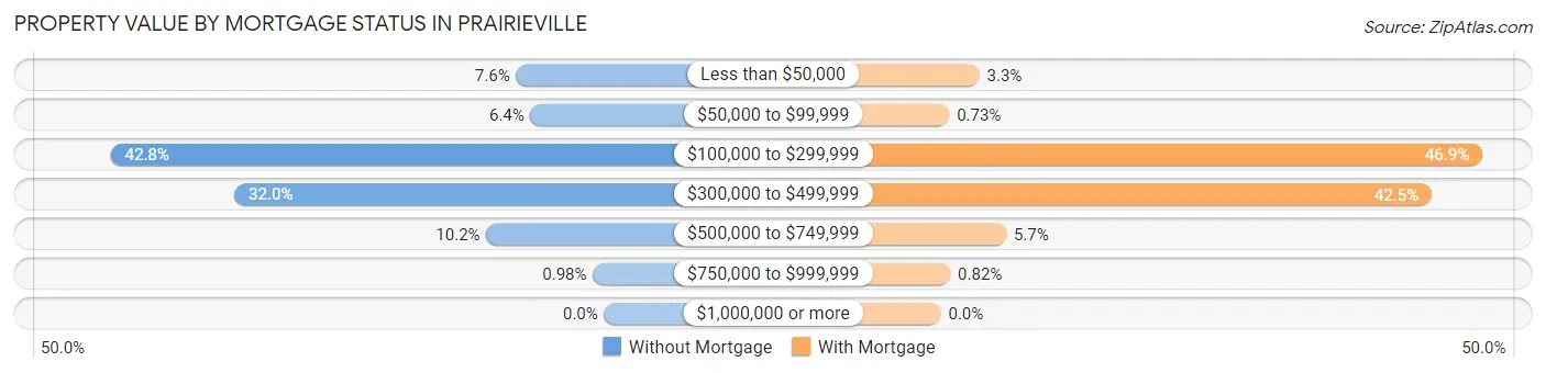 Property Value by Mortgage Status in Prairieville