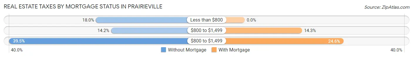 Real Estate Taxes by Mortgage Status in Prairieville