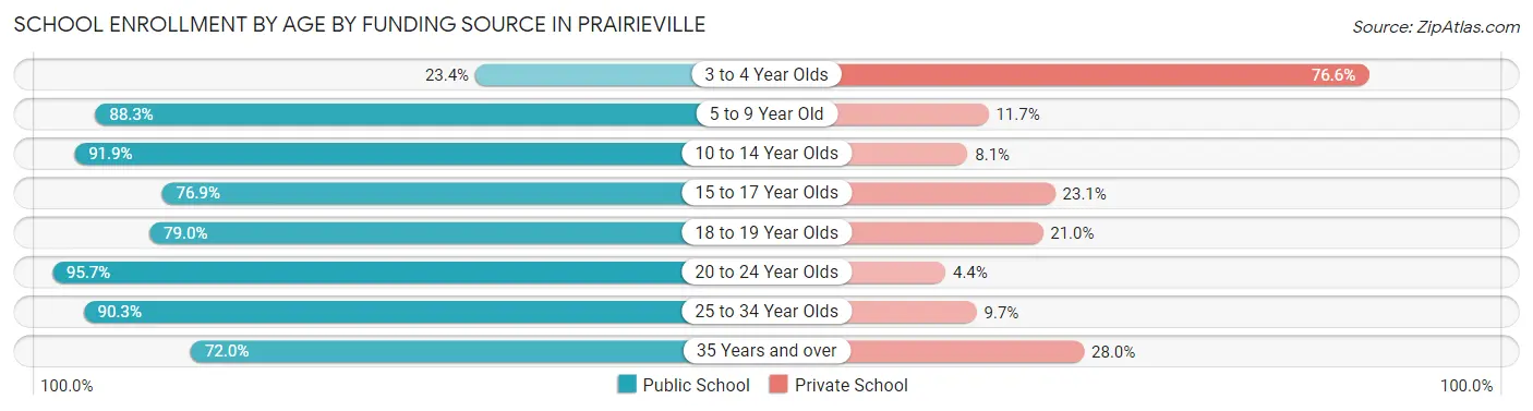 School Enrollment by Age by Funding Source in Prairieville