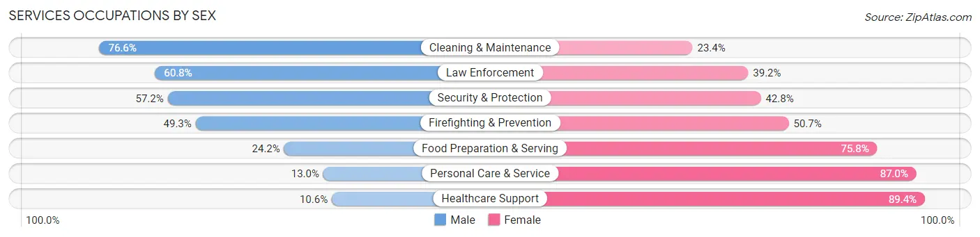 Services Occupations by Sex in Prairieville