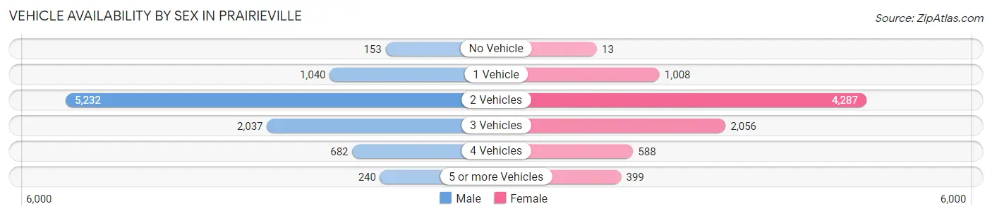 Vehicle Availability by Sex in Prairieville
