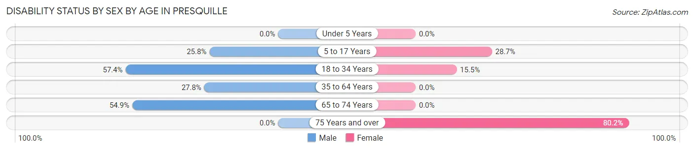 Disability Status by Sex by Age in Presquille