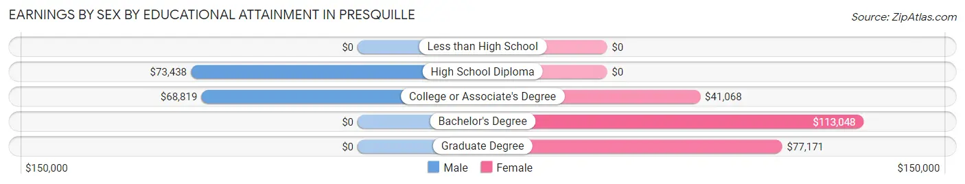 Earnings by Sex by Educational Attainment in Presquille