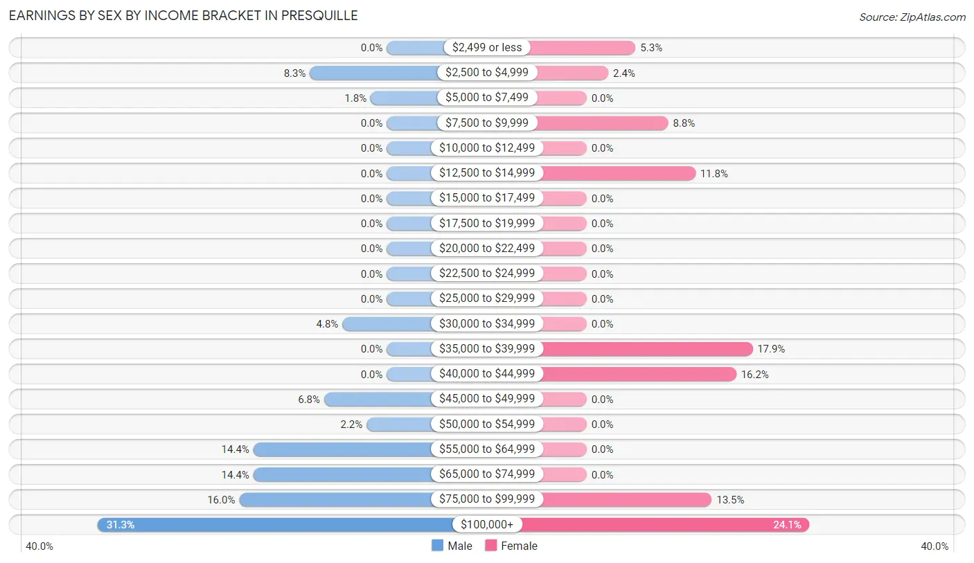 Earnings by Sex by Income Bracket in Presquille