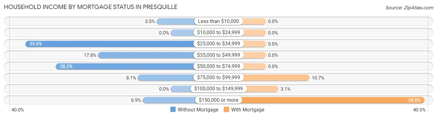 Household Income by Mortgage Status in Presquille
