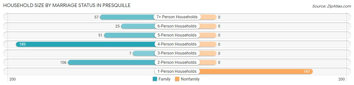 Household Size by Marriage Status in Presquille