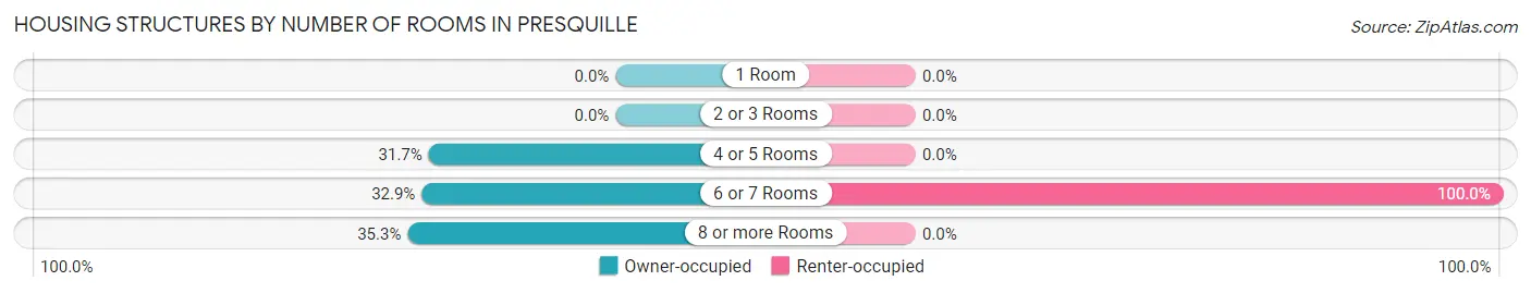 Housing Structures by Number of Rooms in Presquille