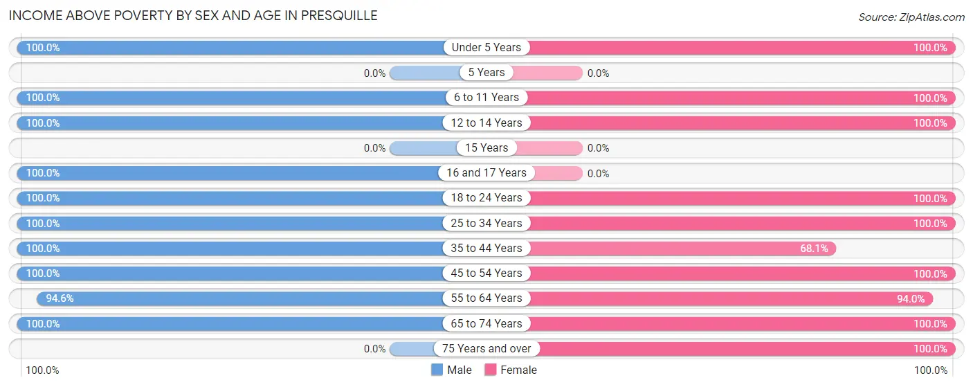 Income Above Poverty by Sex and Age in Presquille
