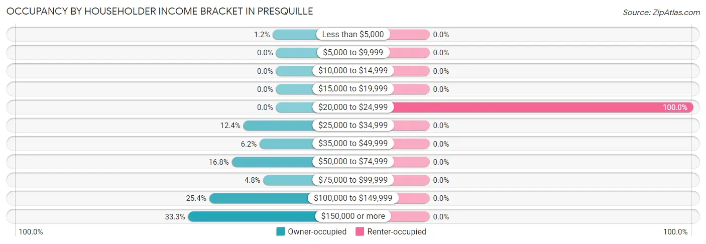 Occupancy by Householder Income Bracket in Presquille